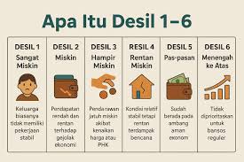 Rutin Cek Desil, Tolak Ukur Terdaftar Sebagai Penerima Bansos atau Tidak